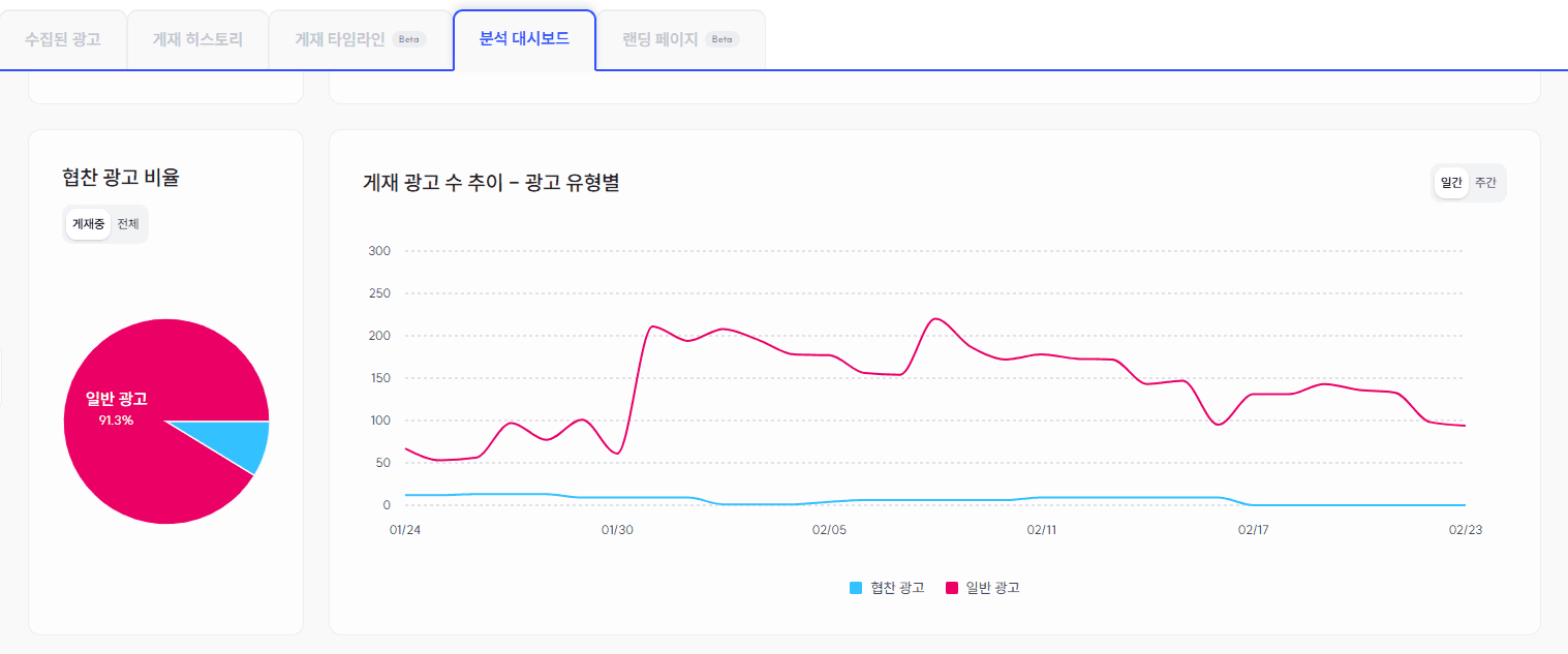 스니핏 경쟁사 모니터링 분석 대시보드 – 협찬(PA) 광고 비율 파이차트와 광고 유형별 게재 추이 그래프가 함께 표시된 화면